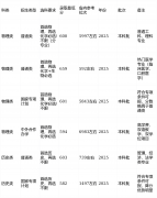A类优良率达26%；2.工学类（保守王牌）：冶金工